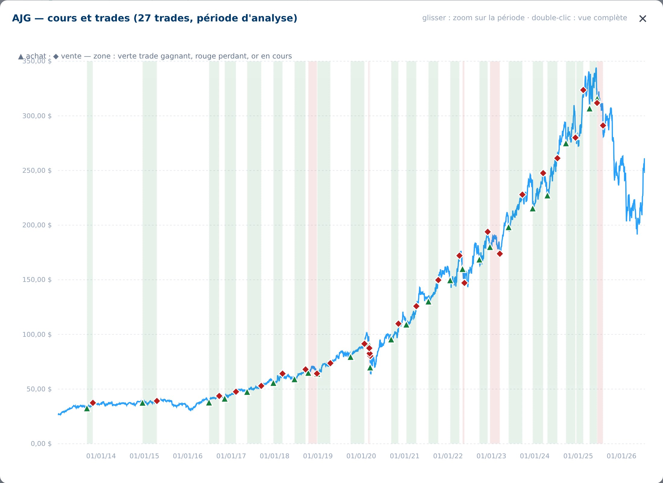 Cours d'une action avec les achats et ventes de la stratégie, zones vertes pour les trades gagnants et rouges pour les perdants
